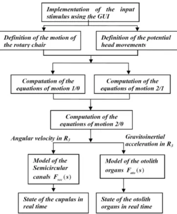 Figure 5: Schematic block diagram of the simulink model. The computation of the model is divided in several  steps