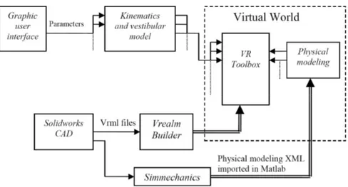 Figure 8: Schematic block diagram of  how the virtual reality world is created and controlled