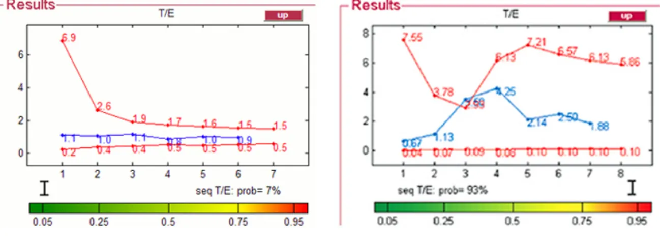 Figure 1 : Exemple de module stéroïdien typique (à gauche) et atypique (à droite) par  le Laboratoire Suisse d’Analyse du Dopage