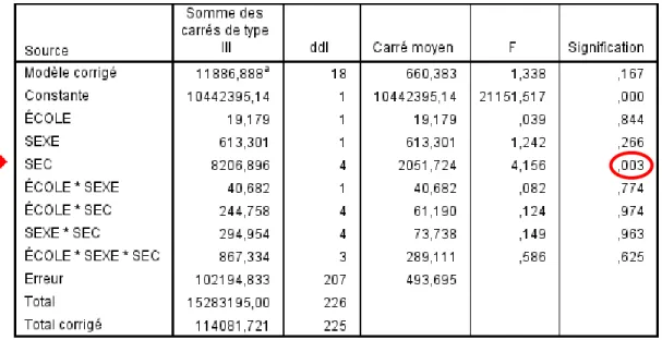 Tableau  1 :  Analyse  des  variances  entre  les  écoles  secondaires,  le  sexe  biologique  et  les  secondaires