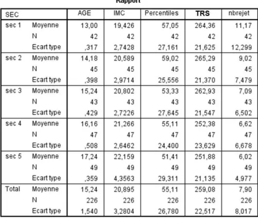 Tableau 2 : Statistiques descriptives des groupes selon le niveau de secondaire 