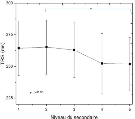 Figure 7 : TRS selon le niveau du secondaire, les barres d’erreur représentent les écart- écart-types