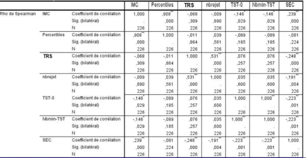 Tableau 3 : Analyse de corrélation de Spearman pour le TRS. 