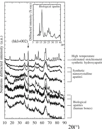 Fig. 5 Neutron diffraction diagrams of three families of apatite: high- high-temperature-calcinated synthetic apatite, room-temperature synthetic apatites and biological apatites (bones)