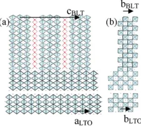 Fig. 1. Representations of the epitaxy relationship between LTO and BLT along: