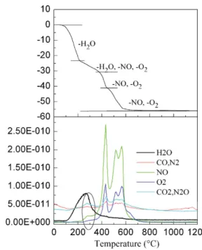 Fig. 2. TGA and mass spectrum performed on the solid obtained after evaporation of water from the HNO 3 solution containing the reactant, [Ti 4+ ] = [La 3+ ] = 0.30 mol L −1 .