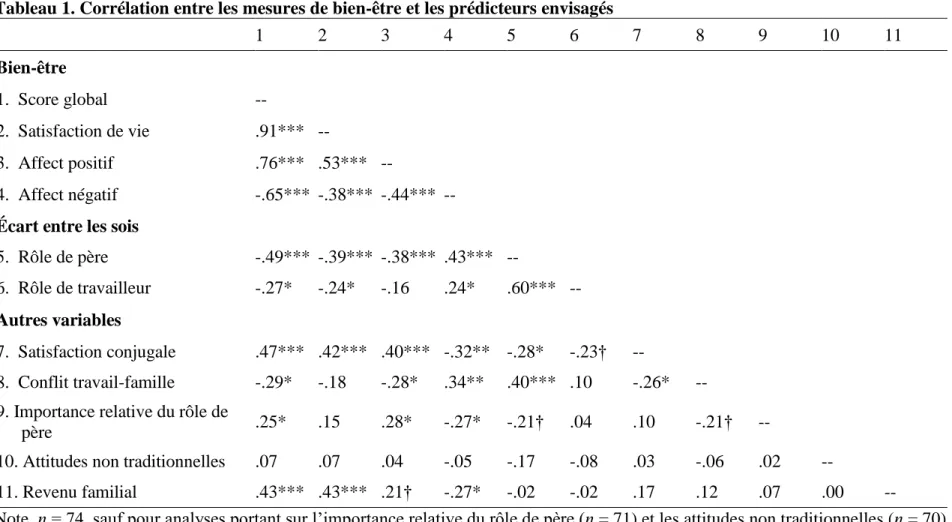Tableau 1. Corrélation entre les mesures de bien-être et les prédicteurs envisagés  1  2  3  4  5  6  7  8  9  10  11  Bien-être  1
