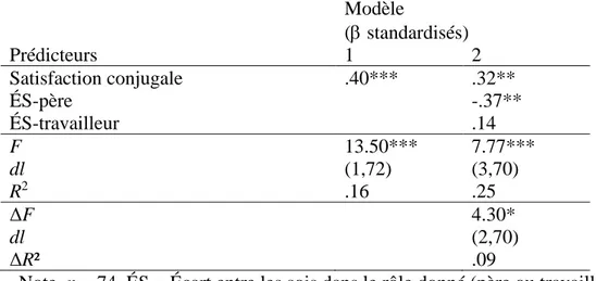 Tableau 4. Modèle de régression pour expliquer les affects positifs  Modèle  ( standardisés)  Prédicteurs  1  2  Satisfaction conjugale  .40***  .32**  ÉS-père  -.37**  ÉS-travailleur  .14  F  13.50***  7.77***  dl  (1,72)  (3,70)  R 2 .16  .25  ΔF  4.30*