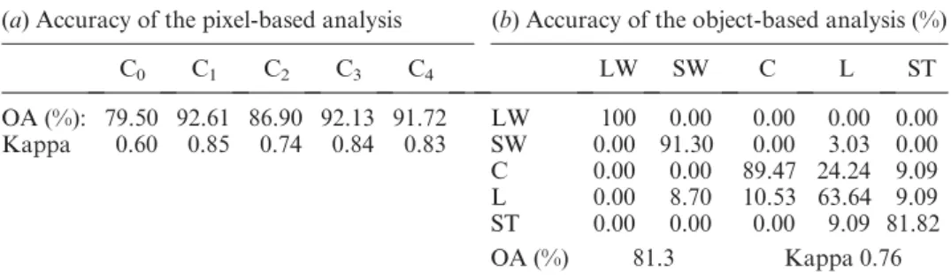 Table 1. Summary statistics of the classification results.