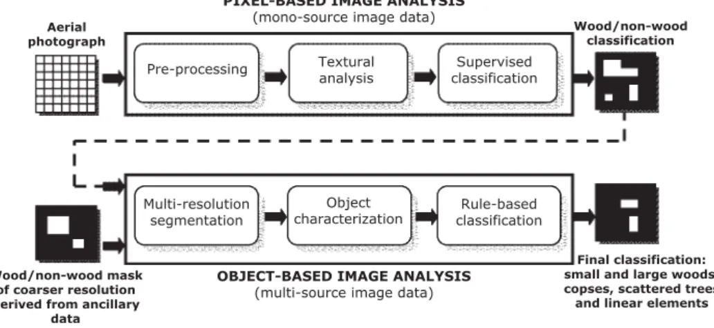 Figure 1. Flowchart of the method proposed to discriminate small wooded elements in rural landscape