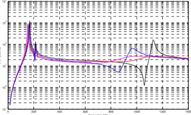 Figure 7: Equivalent viscous damping versus  excitation amplitude for three filling rates for a 