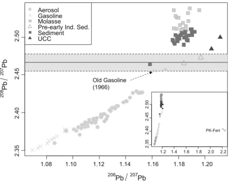 Fig. 4. 208 Pb/ 207 Pb versus 206 Pb/ 207 Pb diagram for studied sediments (dark grey squares) and molasse samples (light grey squares)