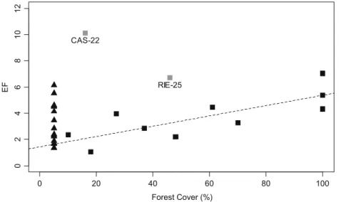 Fig. 6. Relationship between Pb Enrichment Factor (EF) in sediments and catchment forest cover