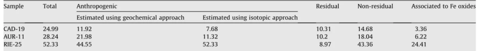 Fig. 7 shows 208 Pb/ 207 Pb vs. 206 Pb/ 207 Pb for the different sedi- sedi-ment fractions extracted by chemical sequential extraction