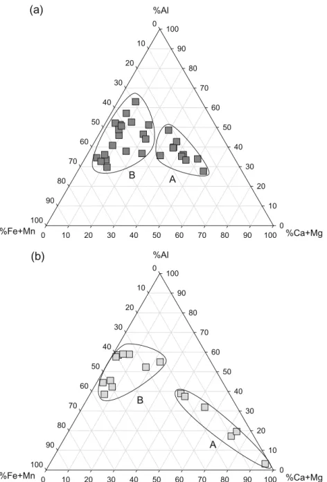 Fig. 2. Ternary diagrams of major elements for sediment (a) and molasse samples (b). Group A represents carbonate samples (Ca content > 2%, Table 2) and group B represents poorly or non-carbonate samples (Ca content < 2%, Table 2).
