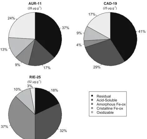 Fig. 3. Relative percentage of Pb in the different sediment fractions, extracted using a chemical sequential procedure (after Leleyter and Probst, 1999)