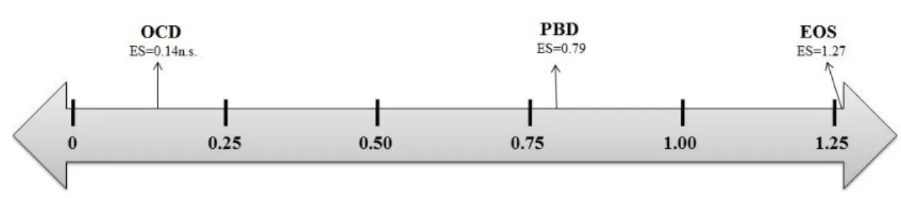 Figure  3.  Effect  sizes  of  the  most  impaired  neurocognitive  functions  among  disorders  in  childhood and adolescence