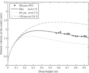 Fig. 15. Vertical particle velocity for a mix 50/50 in volume.