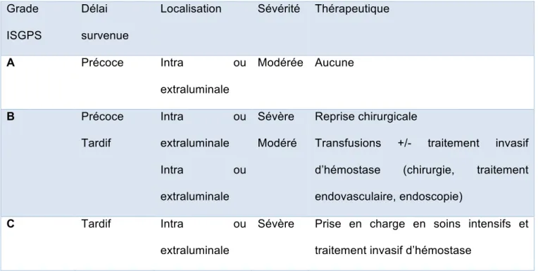 Tableau 1 : Grades de sévérité selon l’ISGPS 