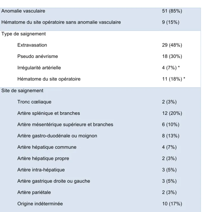 Tableau 3 : Données des TDM 