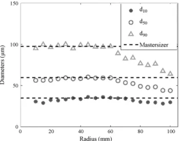 Fig. 5. Radial particle size proﬁle in a section h = 870 mm (Spraytec).