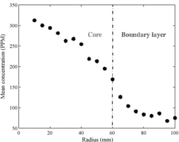 Fig. 6. Radial mean concentration in a section h = 870 mm (Spraytec).