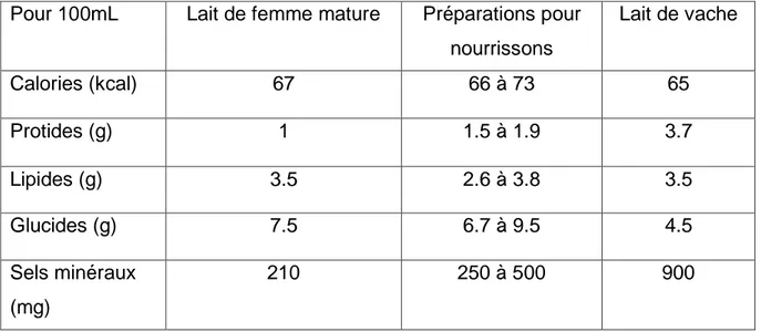 Tableau 1: tableau comparatif des éléments nutritifs du lait de femme, du lait de  vache et des préparations pour nourrissons (12)