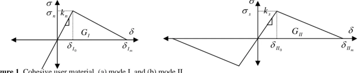 Figure 2. Mode I testing and opened sample. 