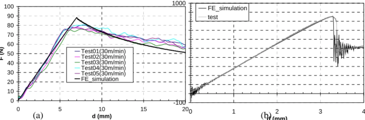 Figure 4. Comparison of (a) DCB experiments and simulation, (b) ENF experiment and simulations