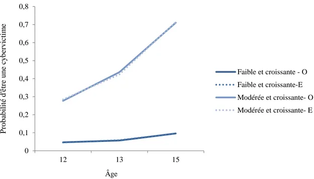 Figure 1. Probabilité d’être cybervictimisé en fonction de l'âge pour les deux trajectoires (n =  1285)