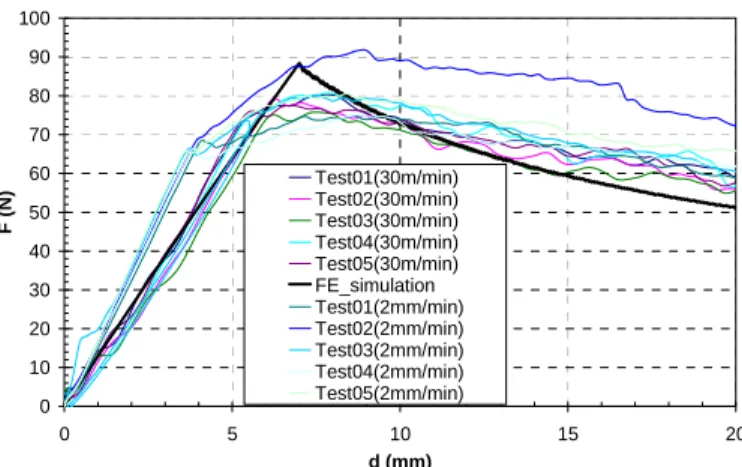 Figure 3: Force displacement curves: numerical and experimental results (T800/M21). 