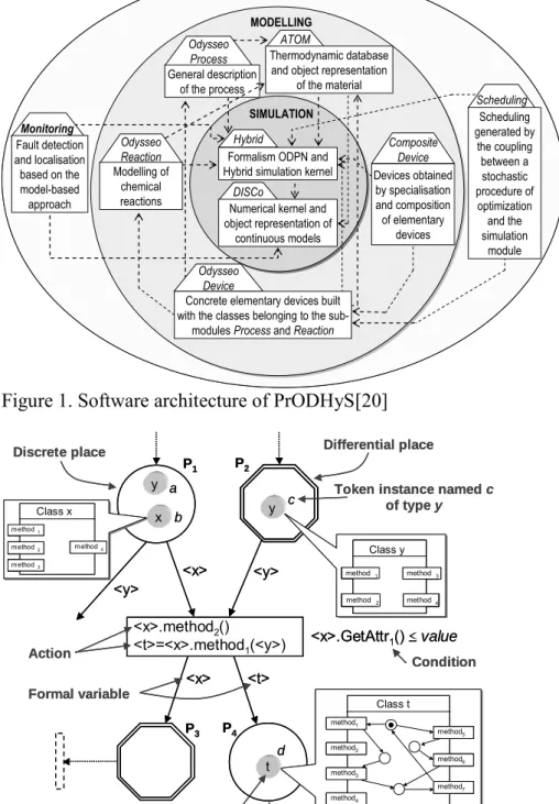 Figure 2. Elements of ODPN formalism 