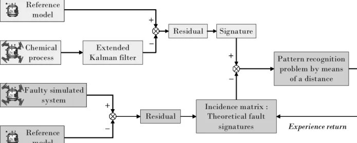 Figure 3. Supervision Architecture 