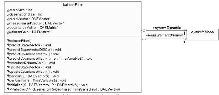 Figure 6. Architecture of the method “perform” 