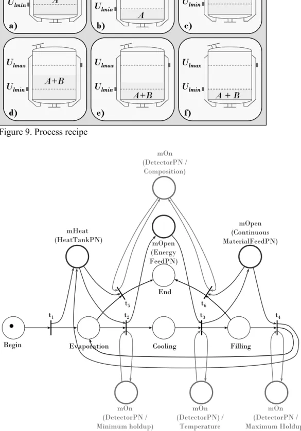 Figure 10. Recipe Petri net 