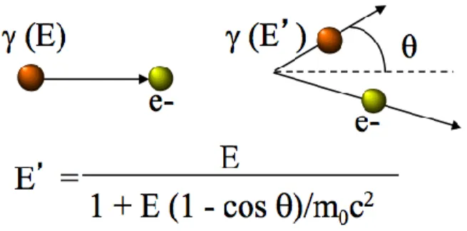 Figure 11 : effet compton et formule de calcul de l'énergie du photon diffusé (photon  compton) 
