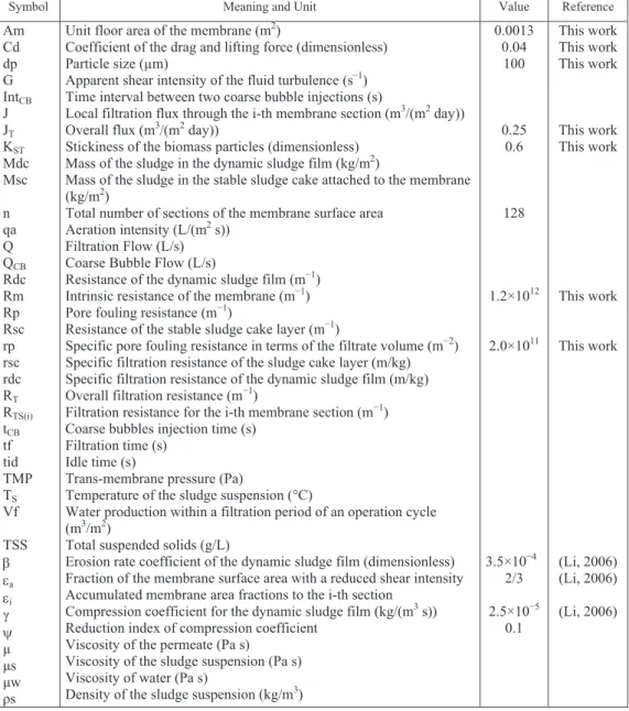 Table  1. Nomenclature,  parameters  and  coefficients  used  in  the  model  and  simulations 