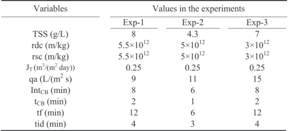 Table 2. Input variables for comparative simulation with experimental results. 