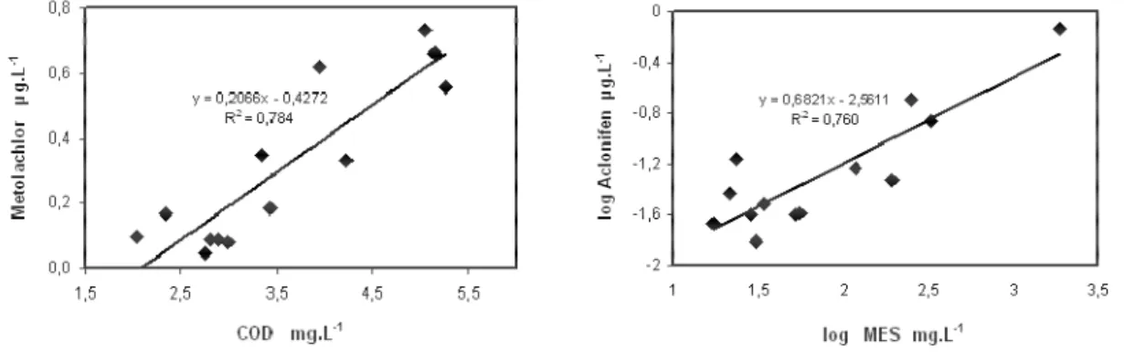 Figure 5. Relations entre les teneurs en métolachlore et en COD (à gauche) et entre les teneurs en aclonifen et MES  (à droite) au cours de la crue d’avril 2008 sur la Save à Larra 