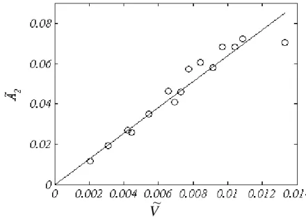 Figure 2.16 Goutte de 4.19 mm de diamètre. Balayage en amplitude pour une fréquence de 30  Hz (proche de la résonance du mode 2) 