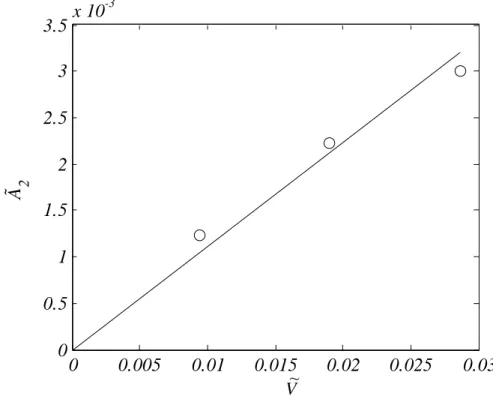 Figure 3.5 Interface de type 1. Balayage en amplitude pour une fréquence de8Hz  V~