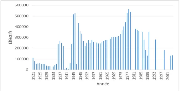 Graphique n°1 : Evolution du nombre d’adhérents du PCF entre 1921 et 2004 (nombre de cartes placées) 16