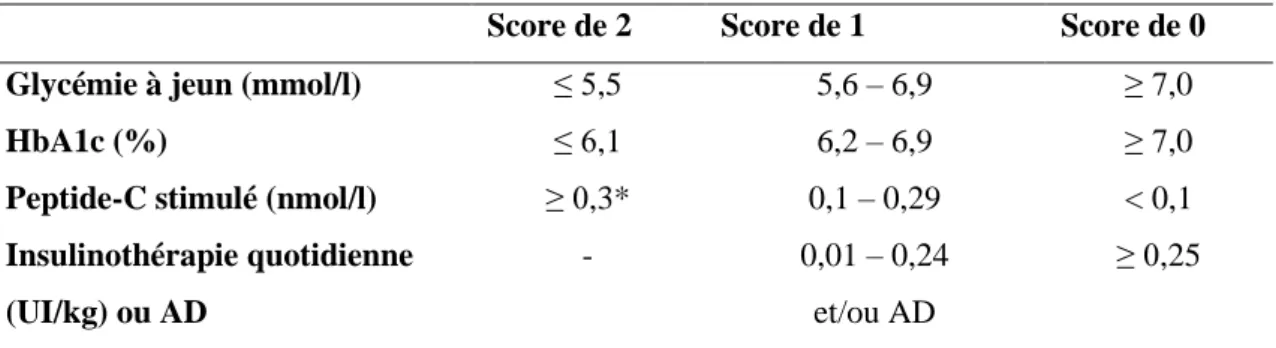 Tableau 6 : Eléments de calcul du β-score 
