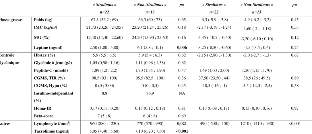 Tableau 8 : Comparaison des groupes « sirolimus » et « non-sirolimus » avant et 1 an après greffe, exprimée en médiane (Interquartile)