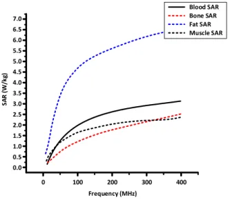 Figure 1.5 – The SAR vs. frequency for human blood, bone, fat, and muscle[52].