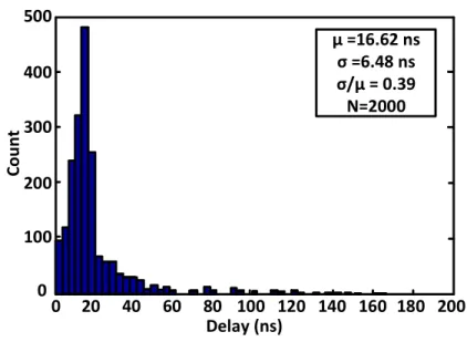 Figure 2.6 – Monte Carlo simulation results of the delay distribution for V DDH =1.8 V, V DDL =0.4 V and T=27 ◦ C.
