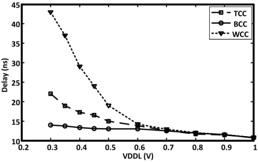 Figure 2.8 – The variation of the delay of the proposed circuit across PVT corners.