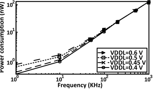 Figure 2.11 – Power consumption variation with frequency for different V DDL .