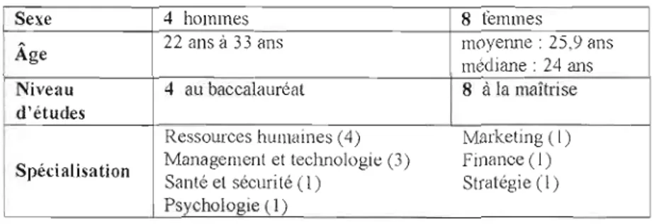 Tableau 3.1.  Données  sociodémographiques 