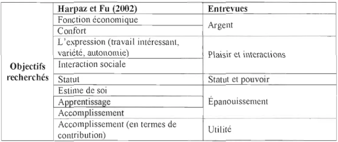 Tableau 3.6 Sens  de  l'emploi:  comparaison entTe  la  littérature et  les  résultats de  l'étude  1  Hat'paz  et Fu  (2002)  Entrevues 
